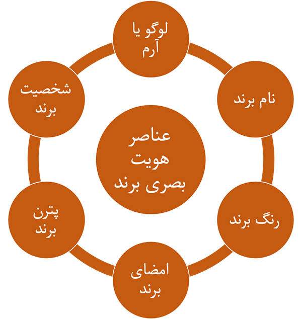 اجزای طراحی هویت بصری برند شامل چیست
